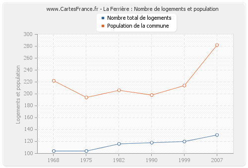 La Ferrière : Nombre de logements et population